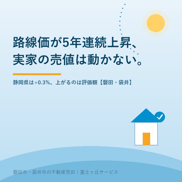 路線価が5年連続で上昇しても実家の売値は動かないことを示す表紙。令和8年分の路線価は全国平均で上昇したが、静岡県内の平均上昇率は0.3％、磐田市の住宅地の公示地価は前年比0.16％にとどまり、上がるのは売値ではなく相続税の評価額であることを表す