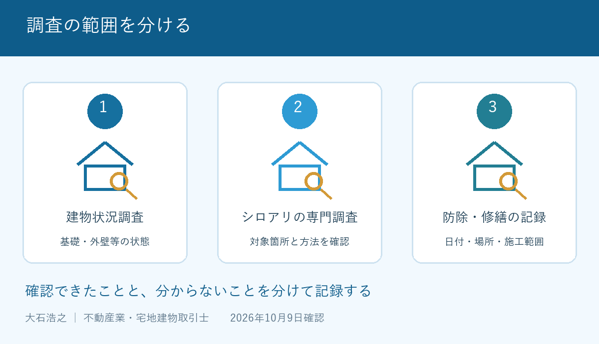 調査の範囲を分ける。建物状況調査。基礎・外壁等の状態。シロアリの専門調査。対象箇所と方法を確認。防除・修繕の記録。日付・場所・施工範囲。確認できた事項と未確認事項を分けて整理する説明図