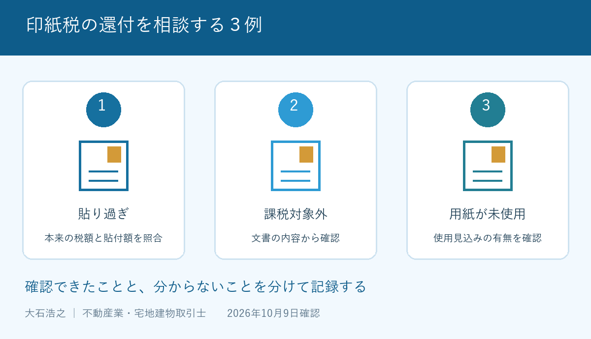 印紙税の還付を相談する３例。貼り過ぎ。本来の税額と貼付額を照合。課税対象外。文書の内容から確認。用紙が未使用。使用見込みの有無を確認。確認できた事項と未確認事項を分けて整理する説明図