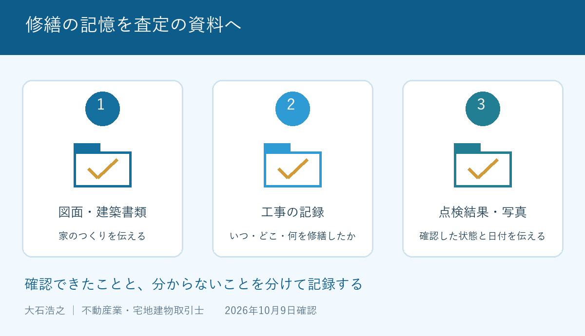 修繕の記憶を査定の資料へ。図面・建築書類。家のつくりを伝える。工事の記録。いつ・どこ・何を修繕したか。点検結果・写真。確認した状態と日付を伝える。確認できた事項と未確認事項を分けて整理する説明図